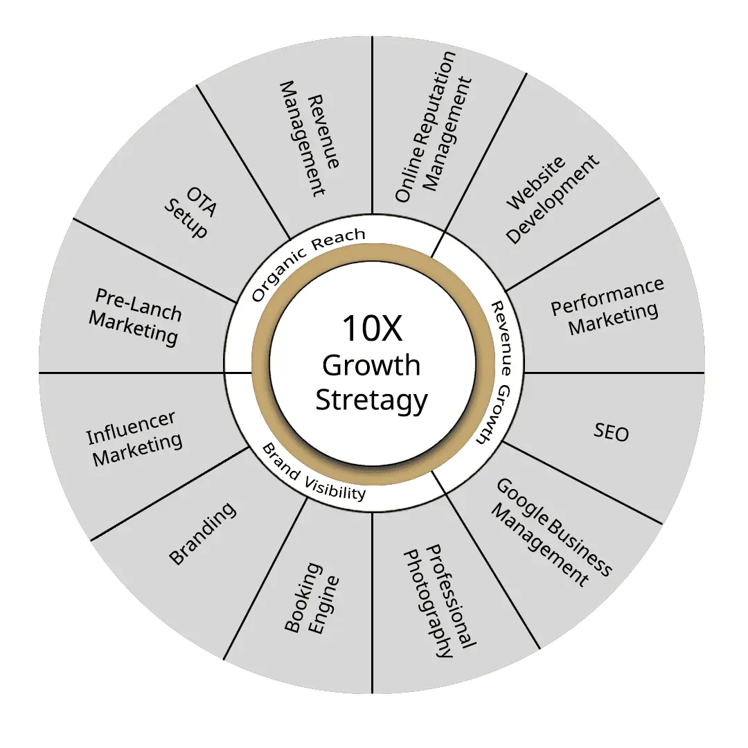 Hospitality Marketing Agency